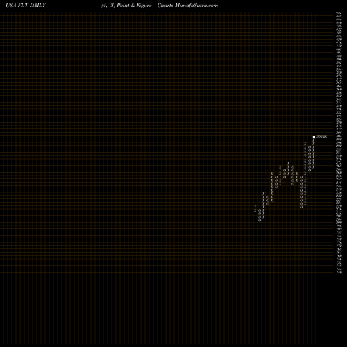 Free Point and Figure charts FleetCor Technologies, Inc. FLT share USA Stock Exchange 