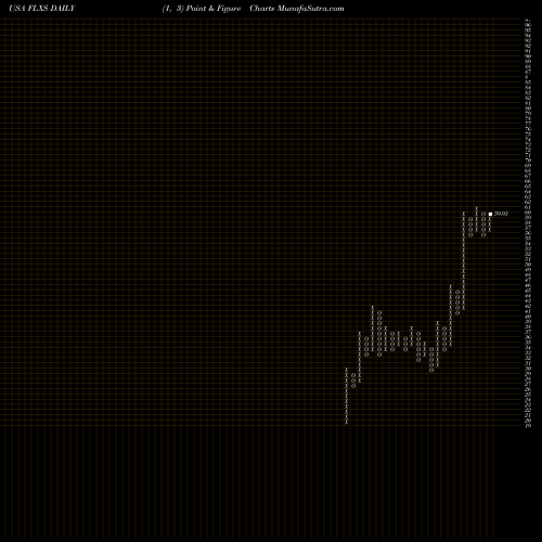 Free Point and Figure charts Flexsteel Industries, Inc. FLXS share USA Stock Exchange 