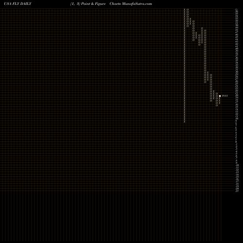 Free Point and Figure charts Fly Leasing Limited FLY share USA Stock Exchange 
