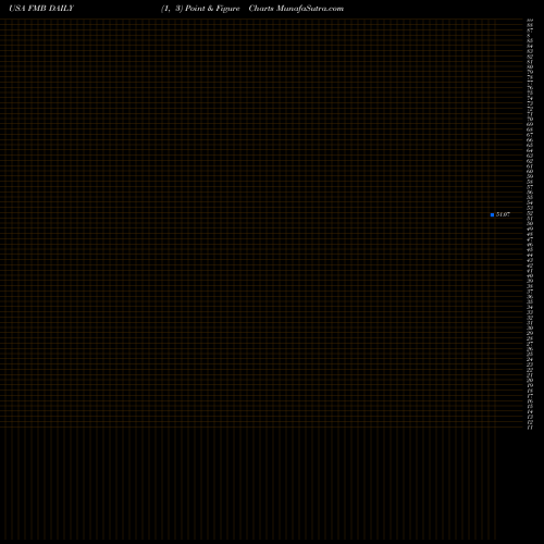 Free Point and Figure charts First Trust Managed Municipal ETF FMB share USA Stock Exchange 