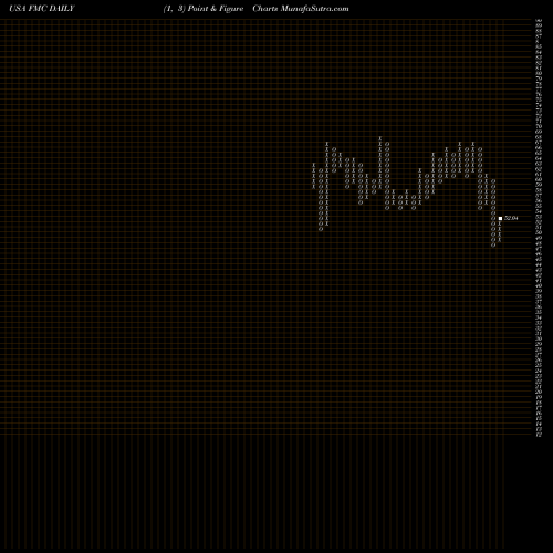 Free Point and Figure charts FMC Corporation FMC share USA Stock Exchange 