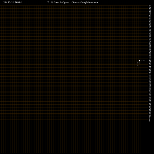Free Point and Figure charts First Trust Municipal High Income ETF FMHI share USA Stock Exchange 