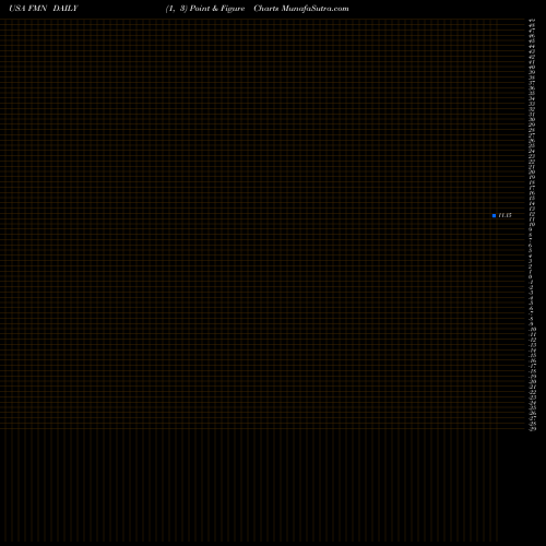 Free Point and Figure charts Federated Premier Municipal Income Fund FMN share USA Stock Exchange 