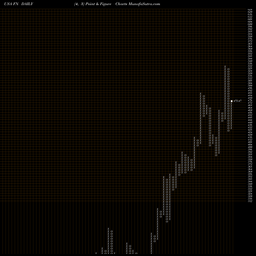 Free Point and Figure charts Fabrinet FN share USA Stock Exchange 