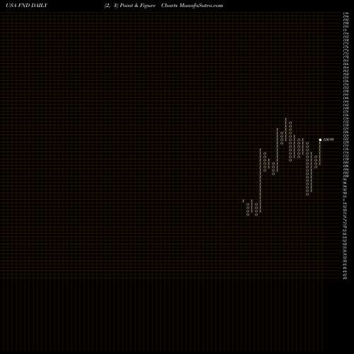 Free Point and Figure charts Floor & Decor Holdings, Inc. FND share USA Stock Exchange 