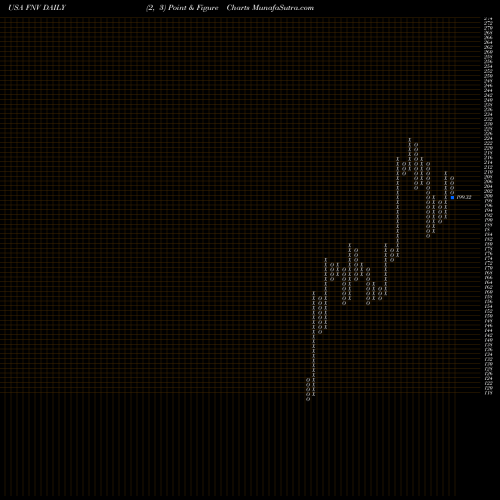 Free Point and Figure charts Franco-Nevada Corporation FNV share USA Stock Exchange 