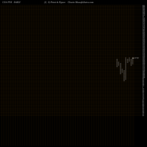 Free Point and Figure charts First Trust Mid Cap Core AlphaDEX Fund FNX share USA Stock Exchange 
