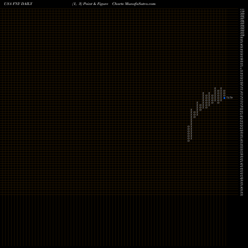 Free Point and Figure charts First Trust Mid Cap Growth AlphaDEX Fund FNY share USA Stock Exchange 