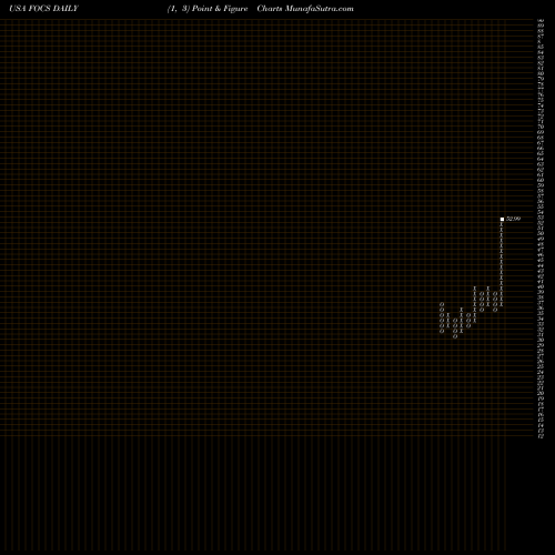 Free Point and Figure charts Focus Financial Partners Inc. FOCS share USA Stock Exchange 
