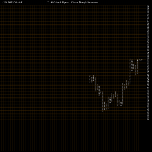 Free Point and Figure charts FormFactor, Inc. FORM share USA Stock Exchange 