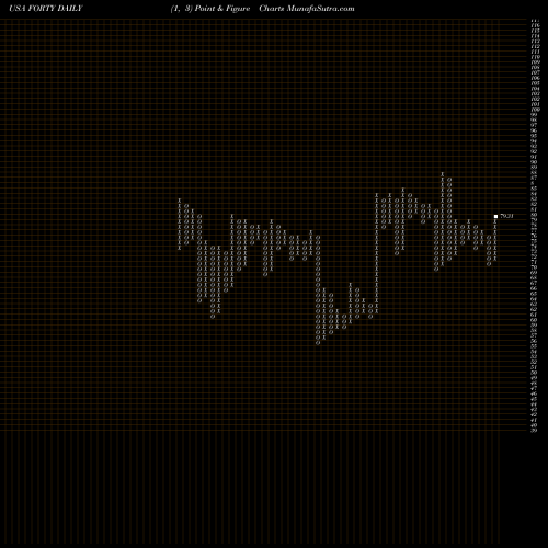 Free Point and Figure charts Formula Systems (1985) Ltd. FORTY share USA Stock Exchange 