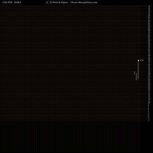 Free Point and Figure charts Twenty-First Century Fox, Inc. FOX share USA Stock Exchange 