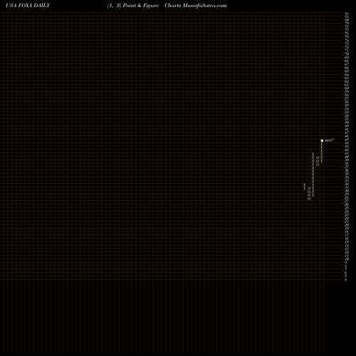 Free Point and Figure charts Twenty-First Century Fox, Inc. FOXA share USA Stock Exchange 
