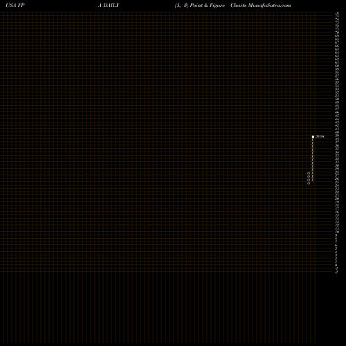 Free Point and Figure charts First Trust Asia Pacific Ex-Japan AlphaDEX Fund FPA share USA Stock Exchange 