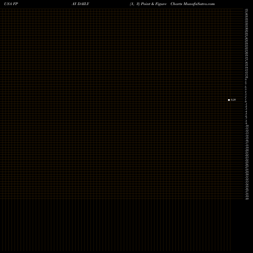 Free Point and Figure charts FlexShopper, Inc. FPAY share USA Stock Exchange 