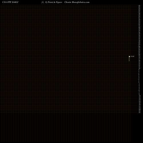 Free Point and Figure charts First Trust Intermediate Duration Preferred & Income Fund FPF share USA Stock Exchange 
