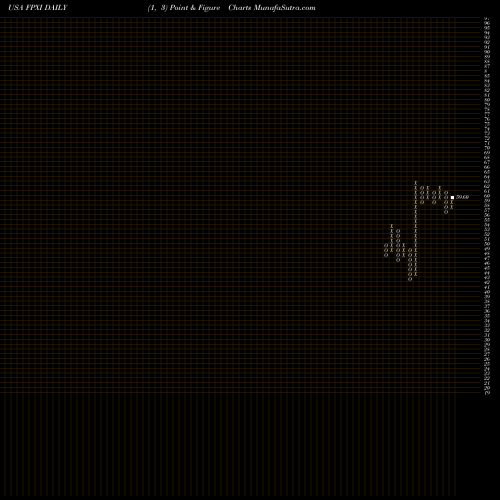 Free Point and Figure charts First Trust International Equity Opportunities ETF FPXI share USA Stock Exchange 