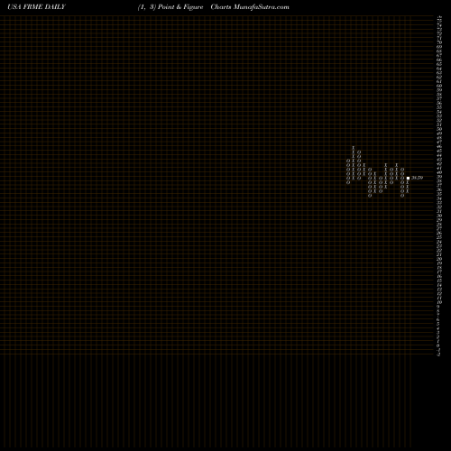 Free Point and Figure charts First Merchants Corporation FRME share USA Stock Exchange 