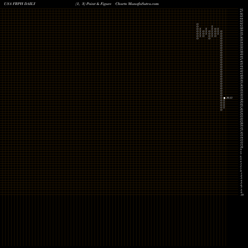 Free Point and Figure charts FRP Holdings, Inc. FRPH share USA Stock Exchange 