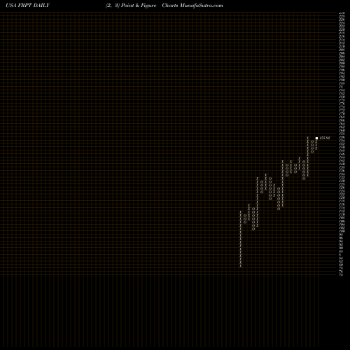 Free Point and Figure charts Freshpet, Inc. FRPT share USA Stock Exchange 