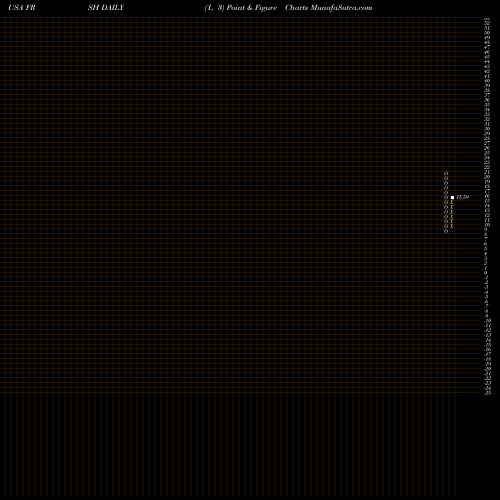 Free Point and Figure charts Papa Murphy's Holdings, Inc. FRSH share USA Stock Exchange 