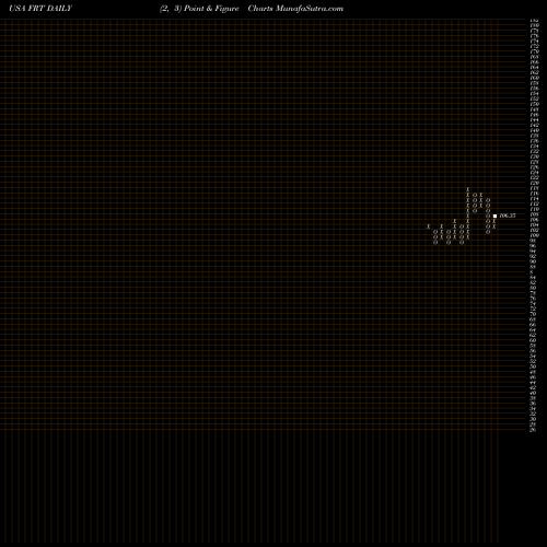 Free Point and Figure charts Federal Realty Investment Trust FRT share USA Stock Exchange 