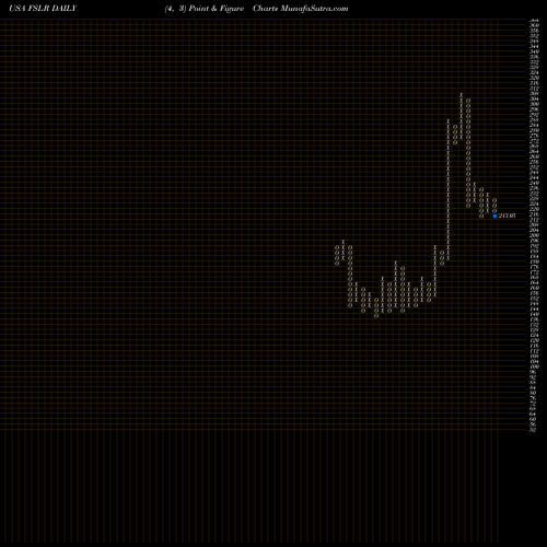 Free Point and Figure charts First Solar, Inc. FSLR share USA Stock Exchange 