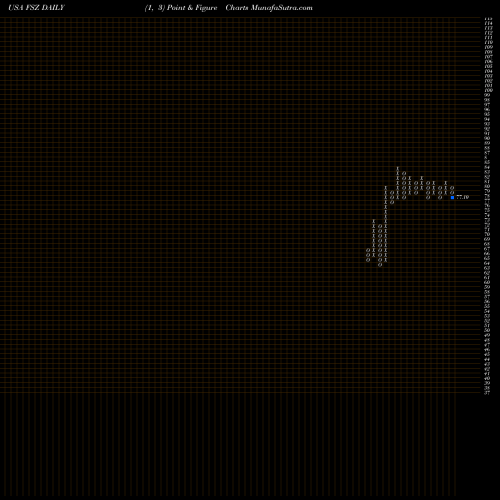 Free Point and Figure charts First Trust Switzerland AlphaDEX Fund FSZ share USA Stock Exchange 