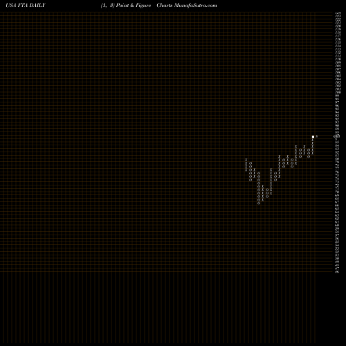 Free Point and Figure charts First Trust Large Cap Value AlphaDEX Fund FTA share USA Stock Exchange 