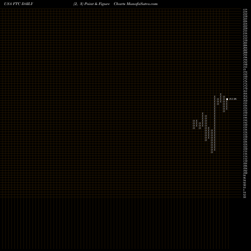 Free Point and Figure charts First Trust Large Cap Growth AlphaDEX Fund FTC share USA Stock Exchange 
