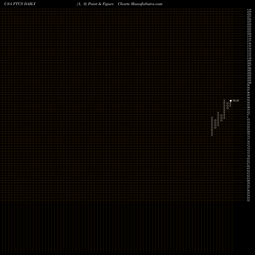 Free Point and Figure charts First Trust Capital Strength ETF FTCS share USA Stock Exchange 