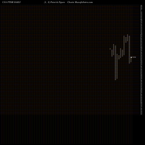 Free Point and Figure charts Frontdoor, Inc. FTDR share USA Stock Exchange 