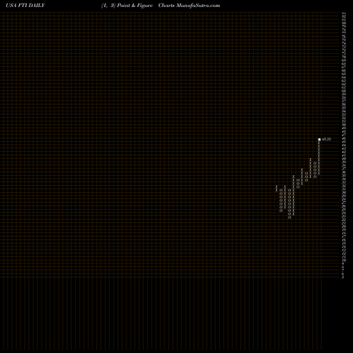 Free Point and Figure charts TechnipFMC Plc FTI share USA Stock Exchange 