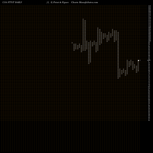Free Point and Figure charts Fortinet, Inc. FTNT share USA Stock Exchange 