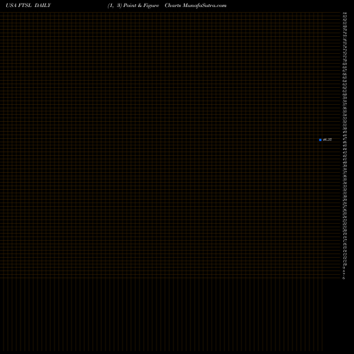 Free Point and Figure charts First Trust Senior Loan Fund ETF FTSL share USA Stock Exchange 