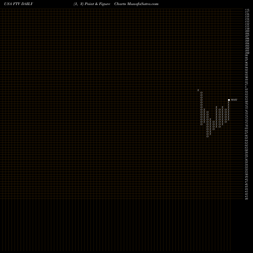 Free Point and Figure charts Fortive Corporation FTV share USA Stock Exchange 