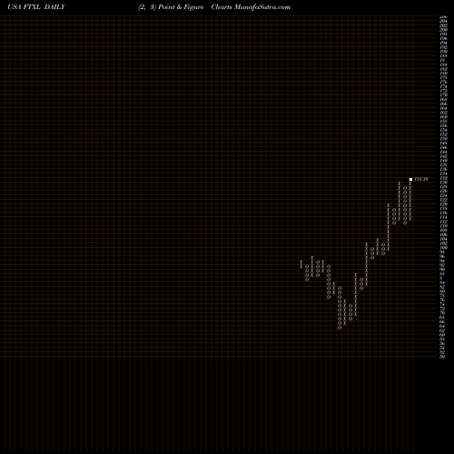 Free Point and Figure charts First Trust Nasdaq Semiconductor ETF FTXL share USA Stock Exchange 