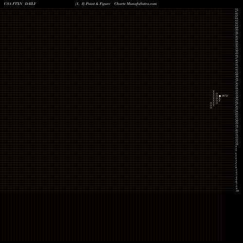 Free Point and Figure charts First Trust Nasdaq Oil & Gas ETF FTXN share USA Stock Exchange 