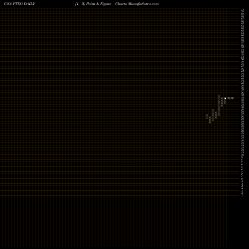 Free Point and Figure charts First Trust Nasdaq Bank ETF FTXO share USA Stock Exchange 