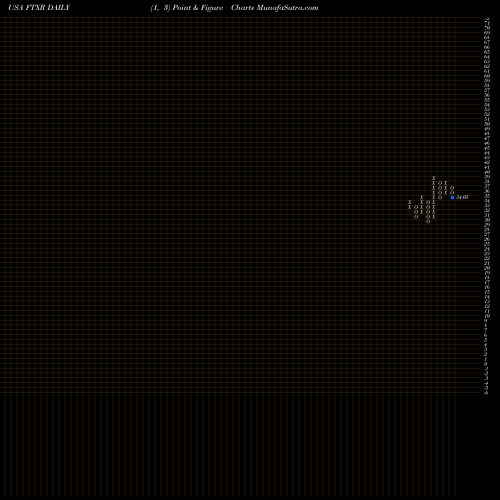 Free Point and Figure charts First Trust Nasdaq Transportation ETF FTXR share USA Stock Exchange 