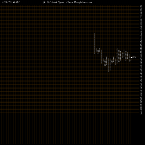 Free Point and Figure charts H. B. Fuller Company FUL share USA Stock Exchange 