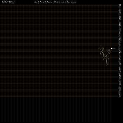 Free Point and Figure charts First Trust Dorsey Wright Focus 5 ETF FV share USA Stock Exchange 
