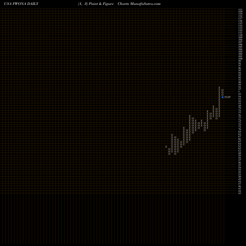 Free Point and Figure charts Liberty Media Corporation FWONA share USA Stock Exchange 