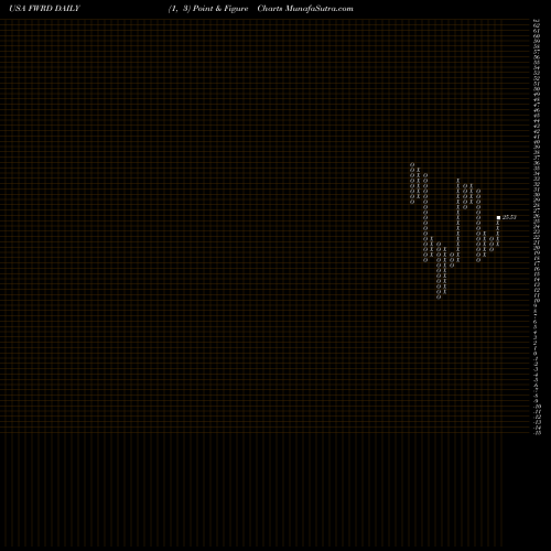 Free Point and Figure charts Forward Air Corporation FWRD share USA Stock Exchange 