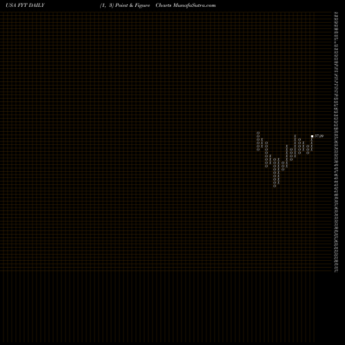 Free Point and Figure charts First Trust Small Cap Value AlphaDEX Fund FYT share USA Stock Exchange 