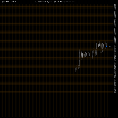 Free Point and Figure charts First Trust Small Cap Core AlphaDEX Fund FYX share USA Stock Exchange 