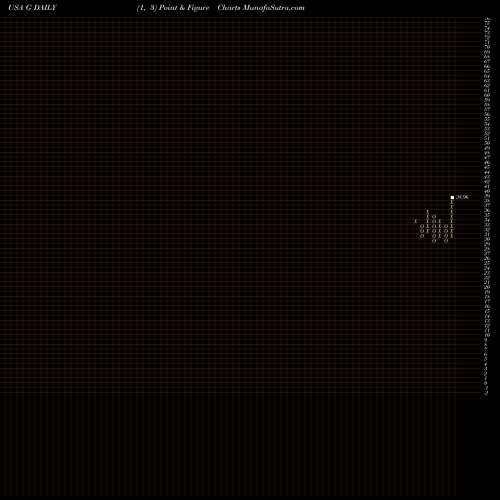 Free Point and Figure charts Genpact Limited G share USA Stock Exchange 