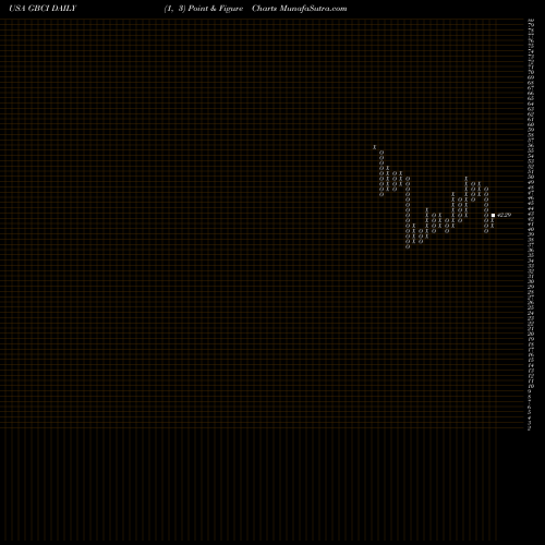 Free Point and Figure charts Glacier Bancorp, Inc. GBCI share USA Stock Exchange 