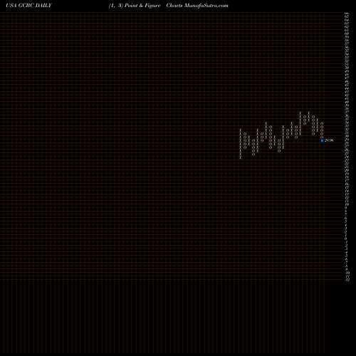 Free Point and Figure charts Greene County Bancorp, Inc. GCBC share USA Stock Exchange 