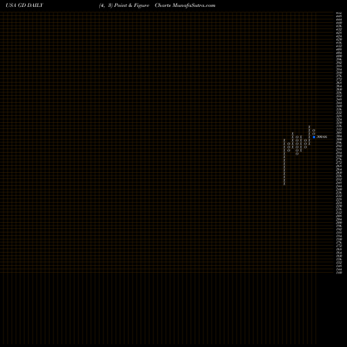 Free Point and Figure charts General Dynamics Corporation GD share USA Stock Exchange 